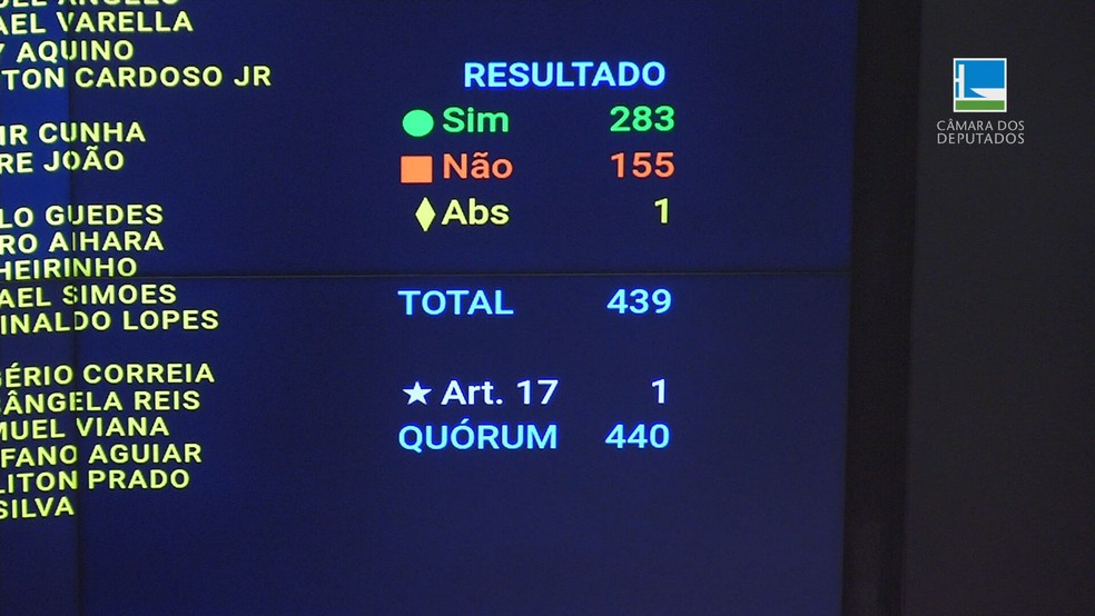 Placar da votação na Câmara da proposta que fixa marco temporal para demarcação de terras indígenas nesta terça-feira (30). — Foto: Reprodução/TV Câmara