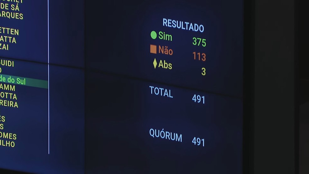 Placar de votação, em segundo turno, da reforma tributária na Câmara nesta sexta (7). — Foto: Reprodução/TV Globo