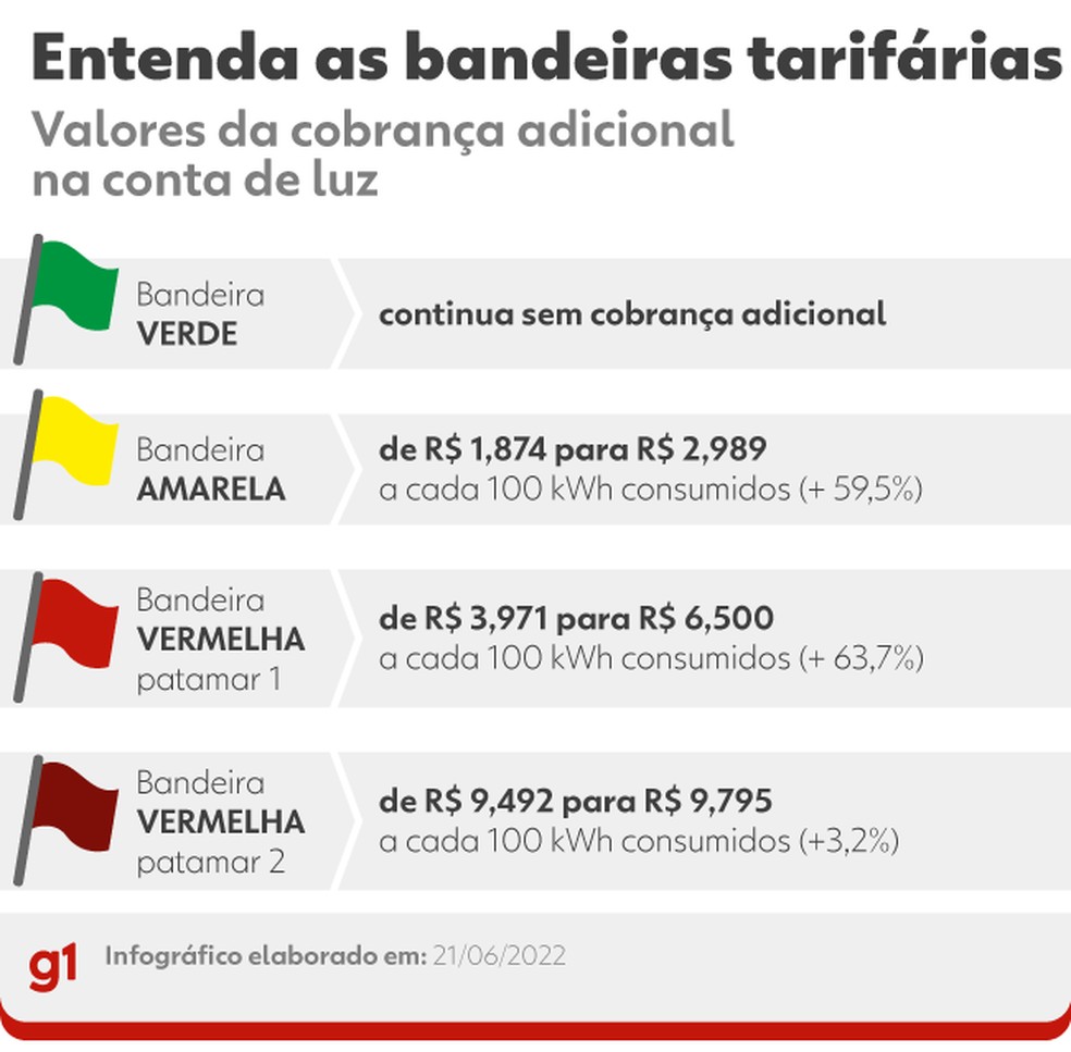 Novos valores das bandeiras tarifárias, em vigor entre 1º de julho e meados de 2023 — Foto: Editoria de Arte / g1