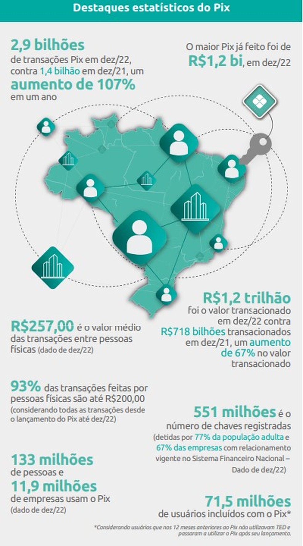 Destaques do PIX — Foto: Reprodução de estudo do Banco Central