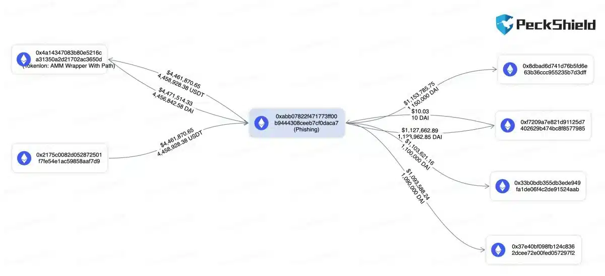 Hackers trocaram USDT por DAI para evitar congelamento de fundos. Fonte: PeckShield.