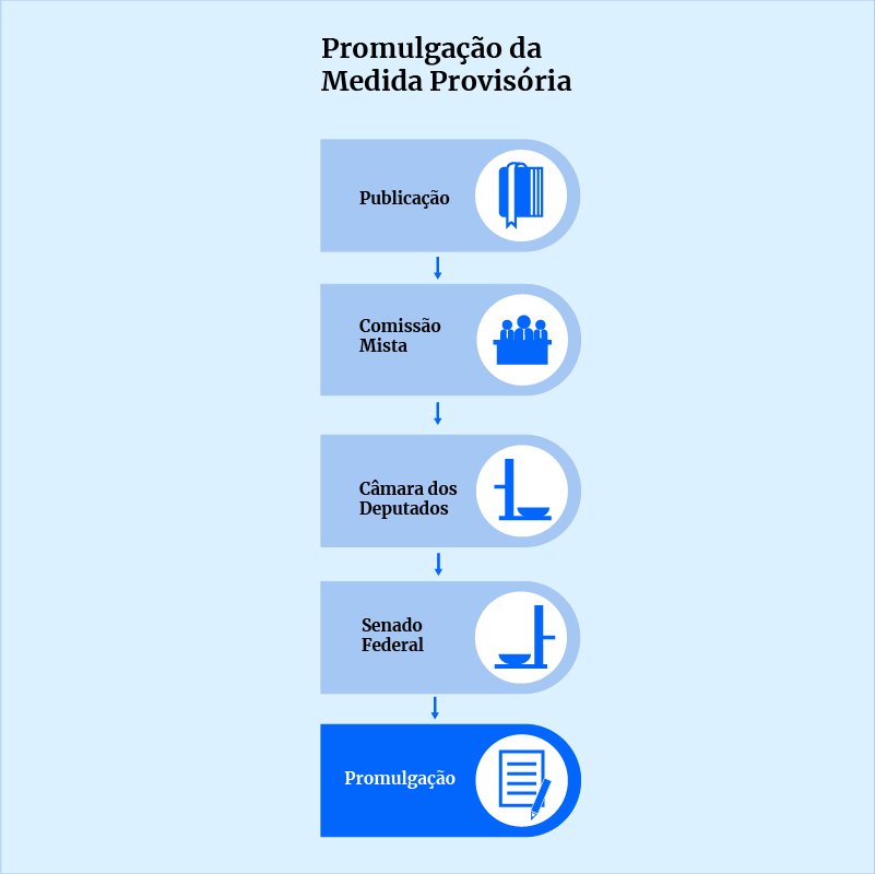 Entenda o rito de apreciação de Medidas Provisórias pelo Congresso Nacional