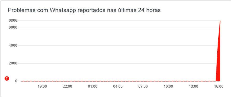 Usuários relatam instabilidade no WhatsApp — Foto: Downdetector/ reprodução