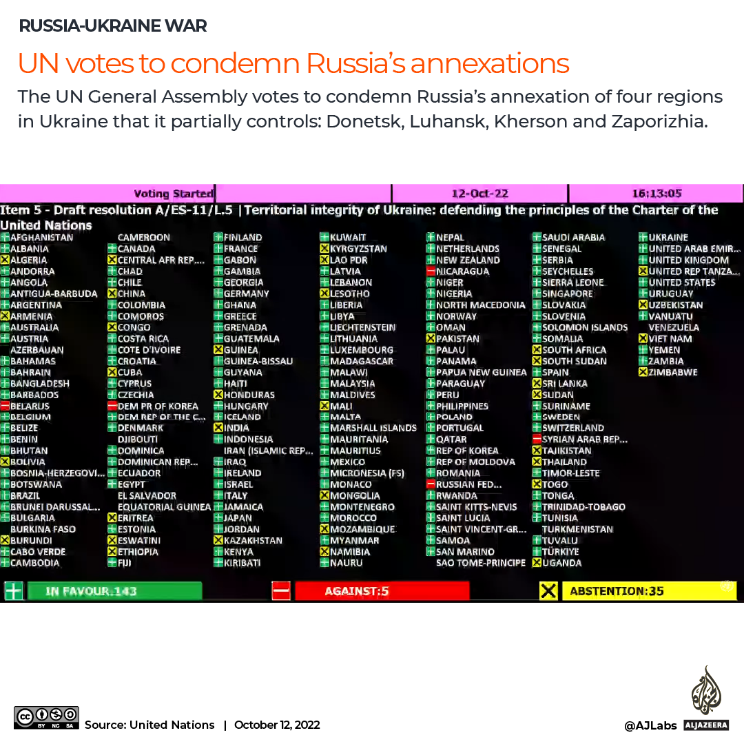 ONU vota para condenar anexações da Rússia