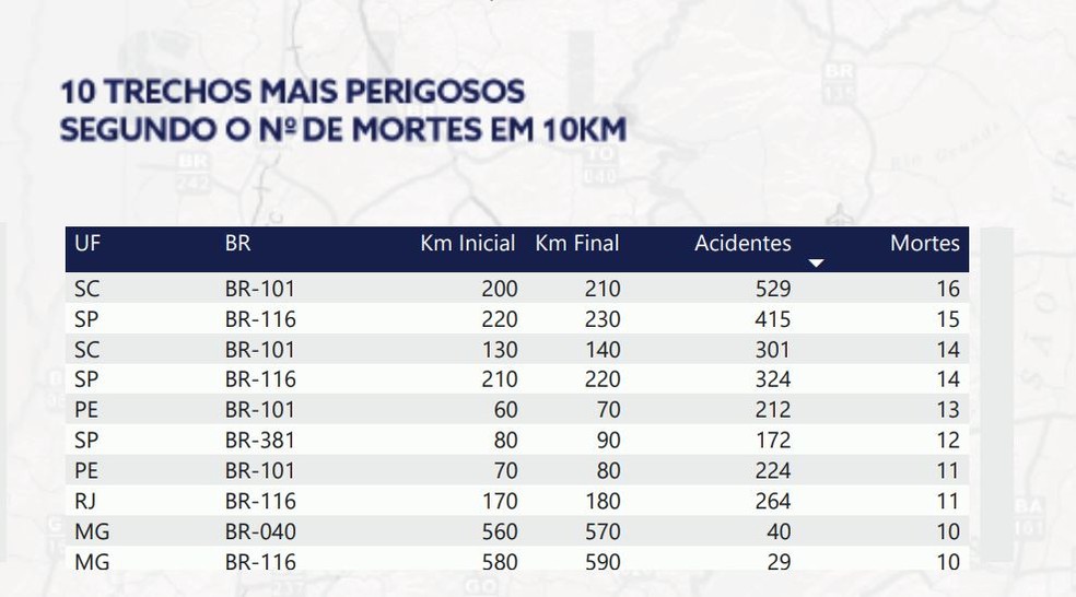 Número de mortes nos trechos das rodovias que cortam o Brasil — Foto: Divulgação/CNT