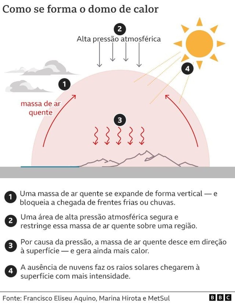 Como se forma o domo de calor — Foto: BBC