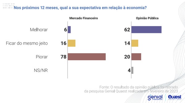 Resultados da pesquisa realizada entre 10 e 13 de março pela Quaest — Foto: Divulgação/Quaest