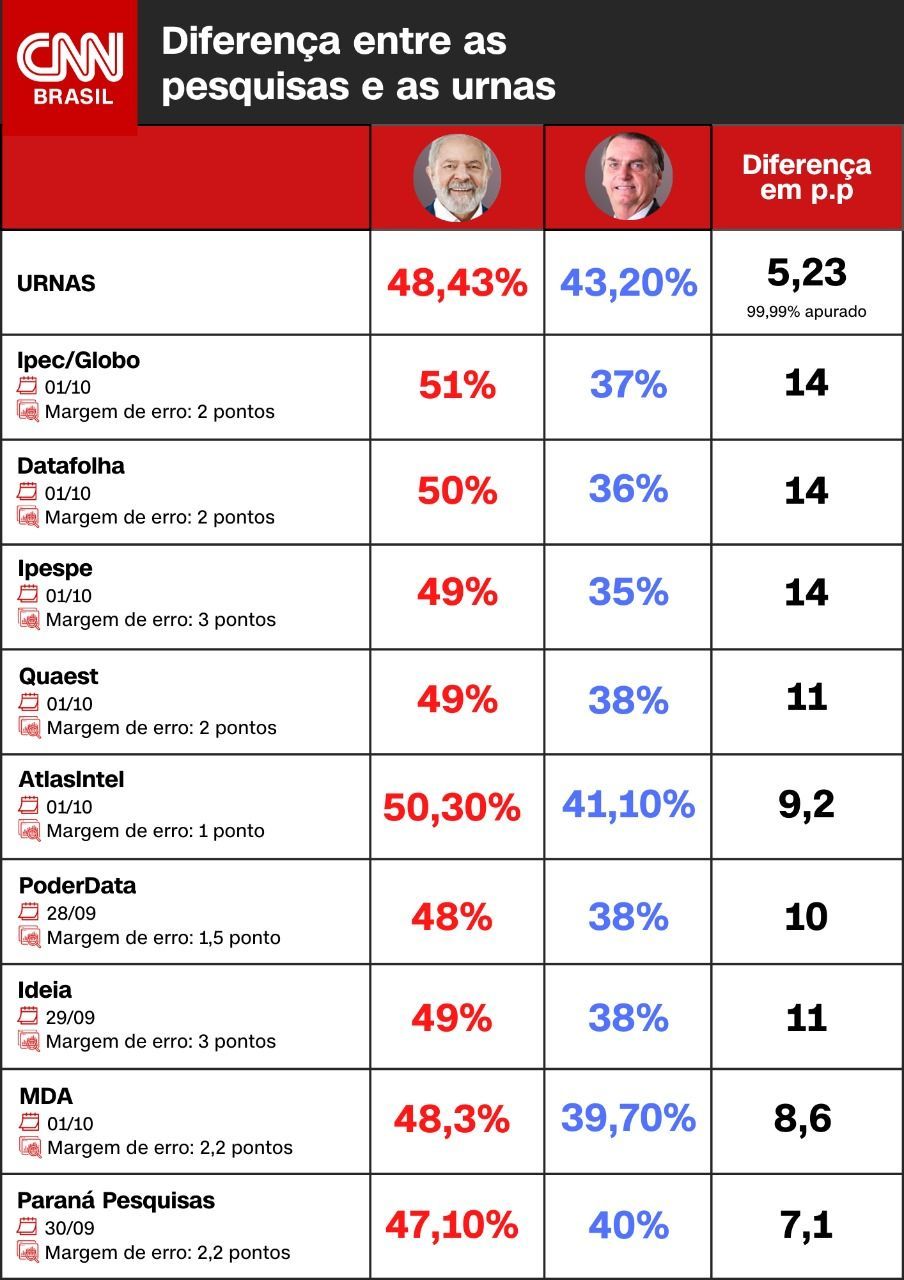 Comparação entre resultado das eleições para a Presidência e as pesquisas das vésperas