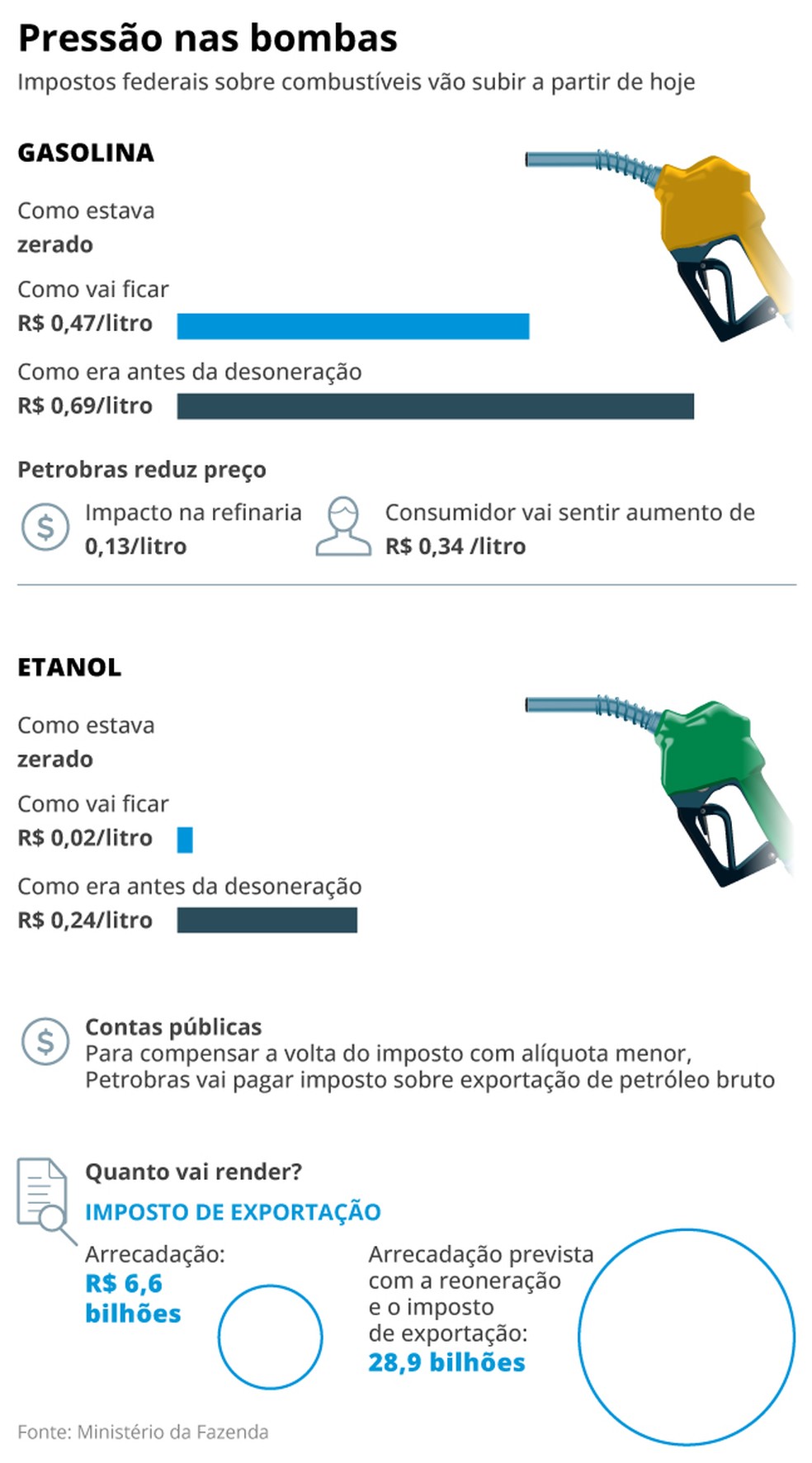 Combustíveis - pressão nas bombas - info — Foto: Arte O Globo