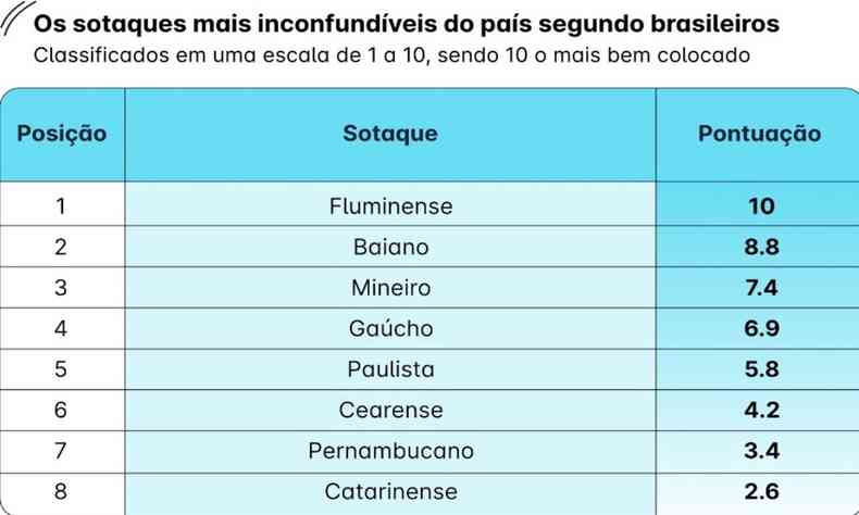 Os sotaques mais inconfundíveis