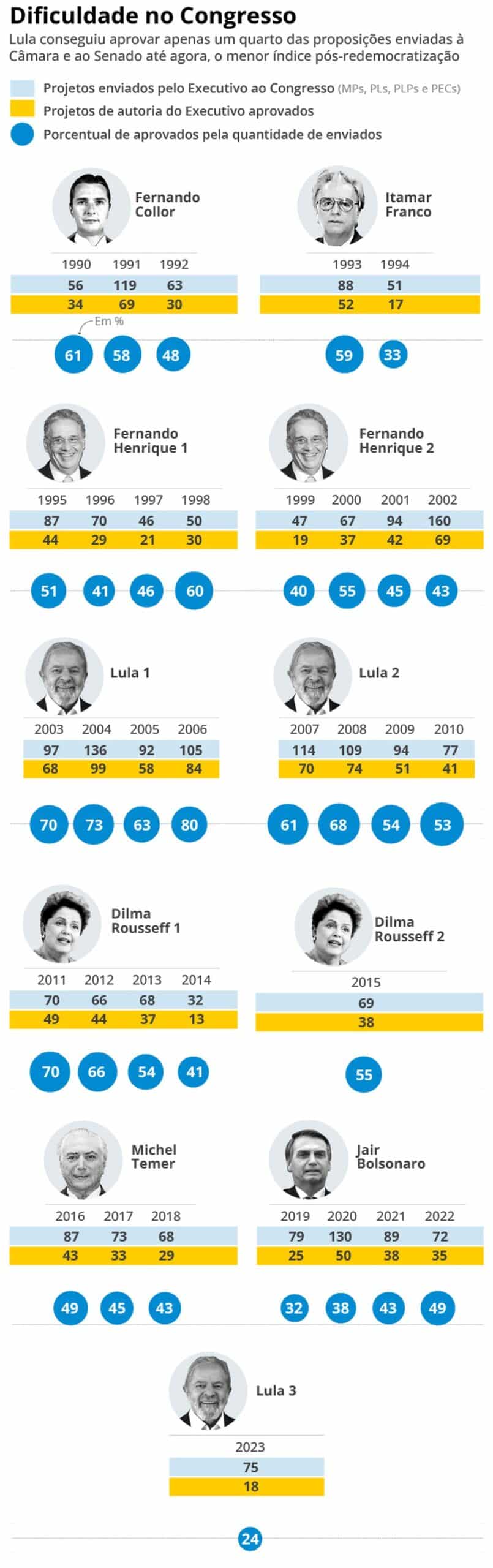 Apenas um quarto das proposições enviadas pelo governo Lula à Câmara e ao Senado foi aprovada até agora — Foto: Editoria de Arte/O Globo