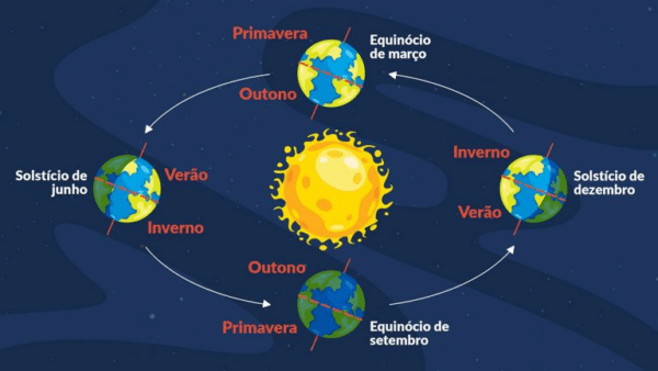 Prepare-se para o dia mais curto do ano: entenda o fenômeno astronômico ...