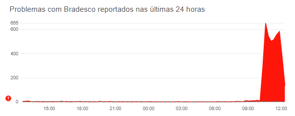 AGORA: aplicativo do Bradesco tem instabilidade e serviços ficam fora do ar/Reprodução/Downdetector