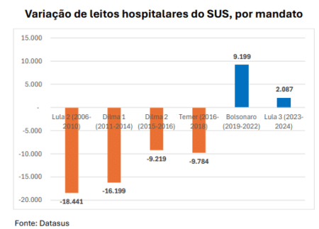 Novo levantamento mostra que governo Lula 2 foi o que mais reduziu leitos do SUS para população