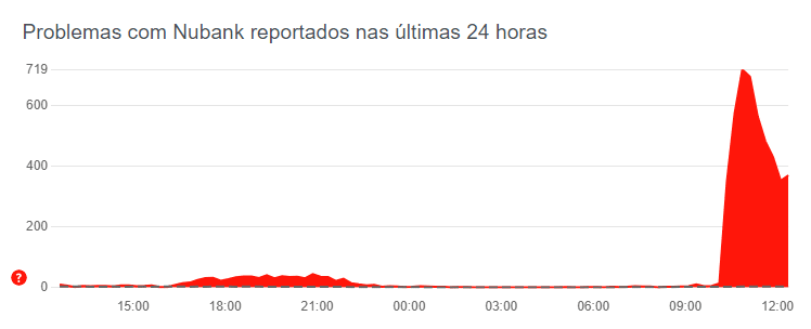 AGORA: Nubank tem instabilidade e muitos clientes relatam transtornos em serviços