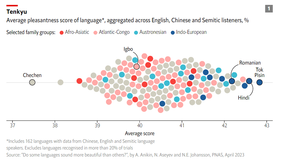 Estudo revela qual o idioma 'mais bonito do mundo' e resultado surpreende