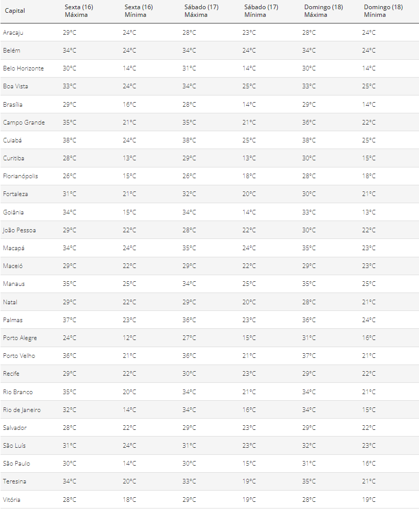 Onda de calor: Inmet alerta para 17 capitais brasileiras que podem registrar temperaturas acima de 30°C; veja previsão