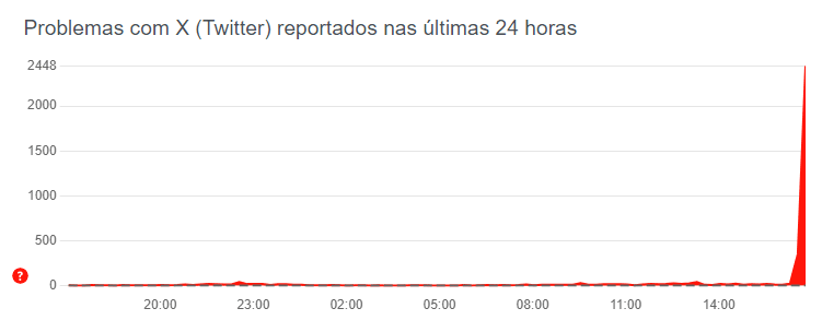 ÚLTIMO MINUTO: X (ex-Twitter) enfrenta problemas de instabilidade nesta quinta (29)