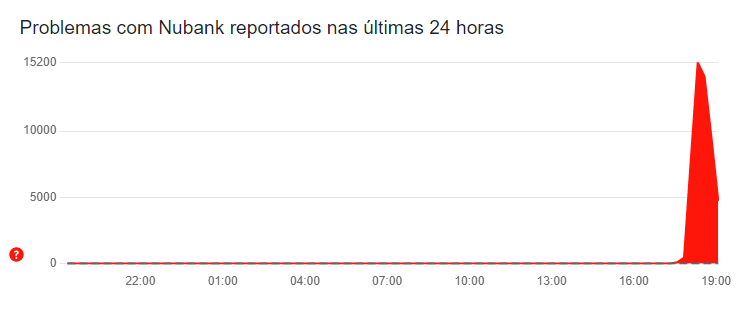 Fora do ar? Clientes da Nubank relatam instabilidade no app nesta quarta-feira (25)