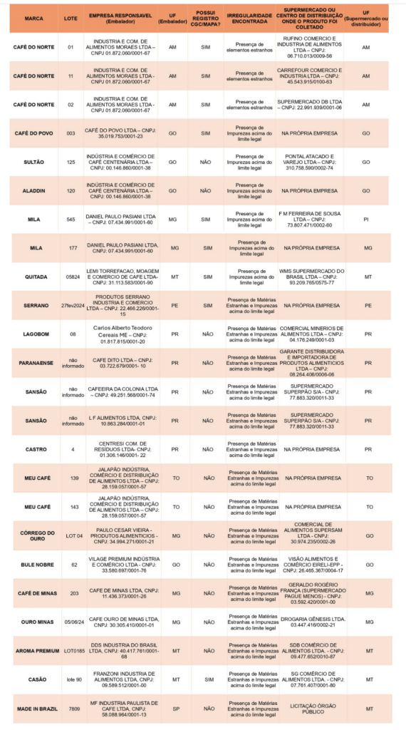 ALERTA! Mapa divulgou café forrado impróprio para consumo: confira a lista de marcas e lotes