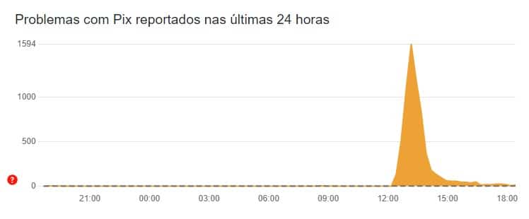 Pix fora do ar? Clientes enfrentam falhas em vários bancos e reclamam