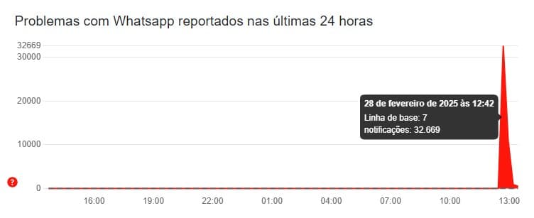 WhatsApp fora do ar? App apresenta instabilidade nesta sexta-feira (28)