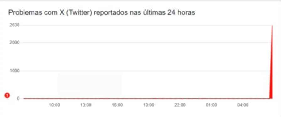 X enfrenta falhas e usuários relatam instabilidade nesta segunda -feira (10)