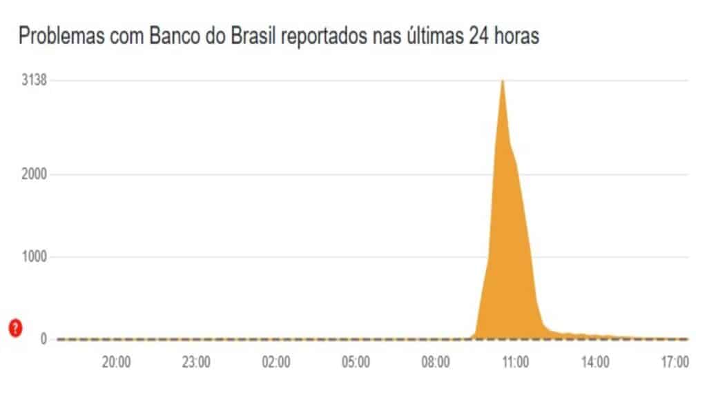 Aplicativo do Banco do Brasil sai do ar e revolta usuários