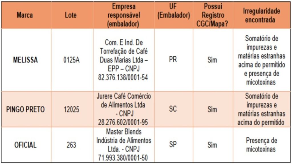 Governo anuncia três marcas de café impróprio para consumo; veja lista