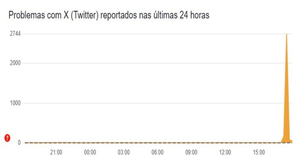 X caiu? Rede social de Elon Musk enfrenta instabilidade