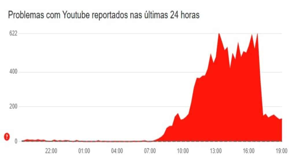 YouTube sofre instabilidade e usuários reclamam nas redes