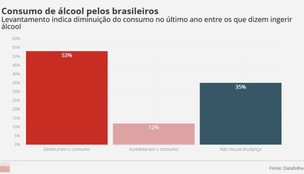 Resultado de pesquisa Datafolha sobre consumo de álcool no Brasil vai te surpreender