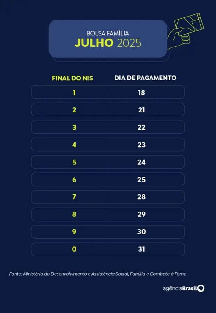 Como funciona o valor do Bolsa Família?