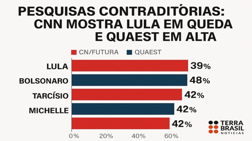 Duvidosas: Pesquisas mostram cenários contraditórios e expõem suspeitas sobre levantamentos eleitorais entre Quaest e CNN/Futura