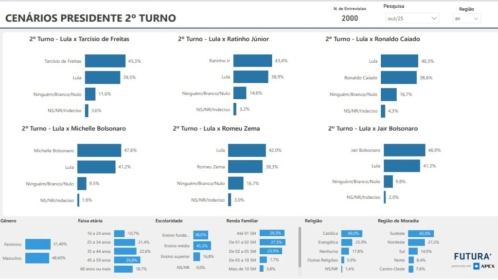 Nova pesquisa mostra Tarcísio, Ratinho e Michelle à frente de Lula no segundo turno