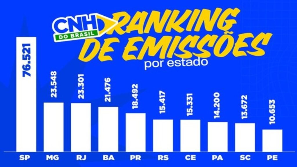 Número de brasileiros que tiraram a primeira carteira pela CNH do Brasil surpreende