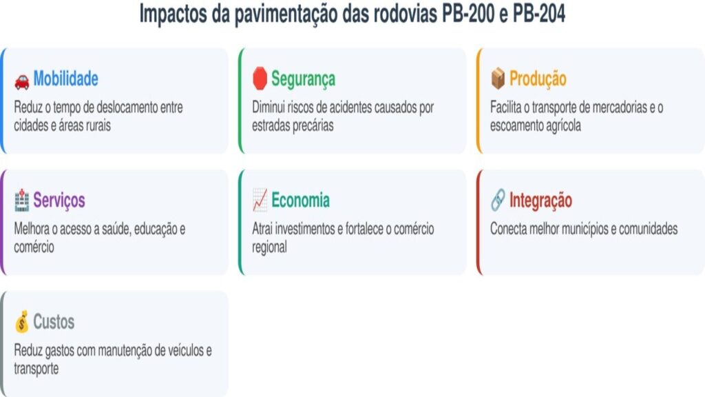 Obras de pavimentação na Paraíba avançam e prometem integrar comunidades do Cariri com investimento de R$ 30 milhões para modernizar trecho de 18,44 km