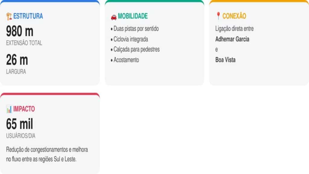 Maior obra de mobilidade urbana de Joinville avança com 50% de execução, 400 trabalhadores no canteiro e investimento de R$ 311 milhões