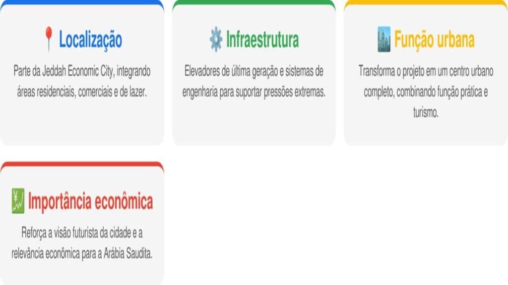 Arábia Saudita anuncia megaprojeto que pode ultrapassar Burj Khalifa e impressionar o mundo com o seu tamanho colossal e investimento de R$ 103,8 bilhões