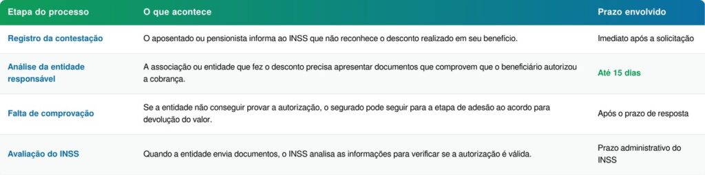 INSS dá prazo para aposentados e pensionistas contestarem descontos indevidos e data é revelada