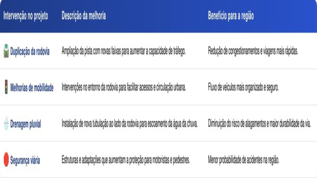 Duplicação da BR-116 avança em Governador Valadares com investimento de R$ 309 milhões e megaprojeto promete melhorar o tráfego na região