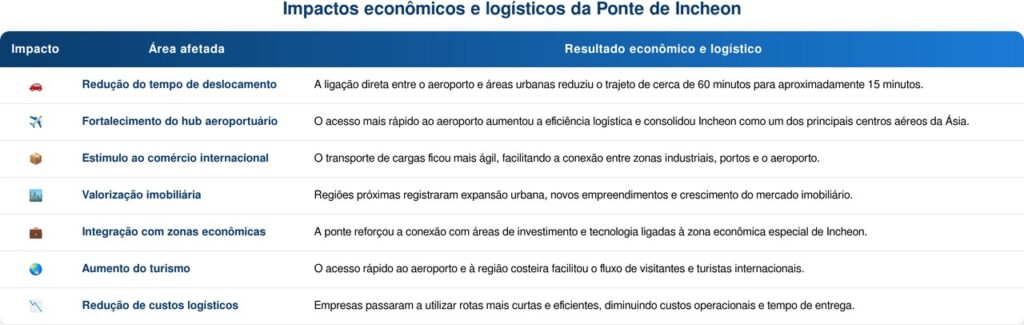 Megaponte de 12,3 km sobre o mar transformou ligação entre ilha e continente e virou referência mundial em engenharia com investimento de R$ 7,2 bilhões