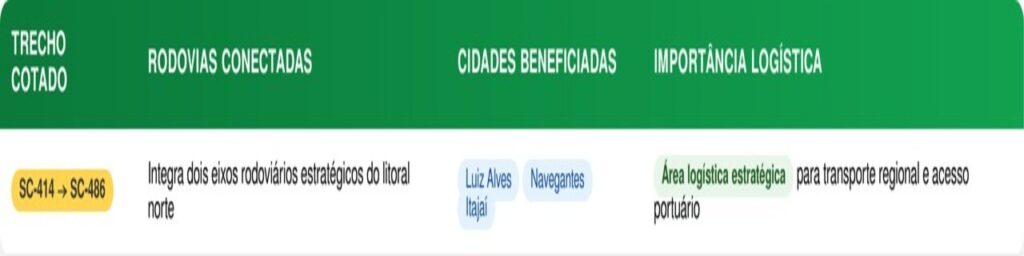 Megaprojeto de R$ 7,5 bilhões vai aliviar um dos piores gargalos da BR-101 no litoral de Santa Catarina