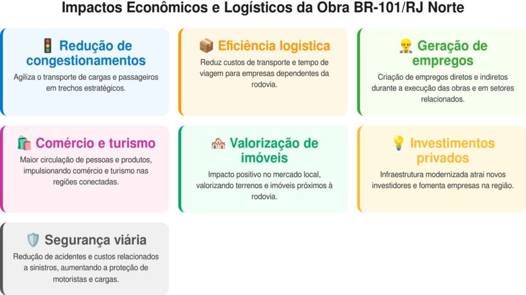 Megaobra de R$ 6,2 bilhões na BR 101 entre Niterói e divisa do ES é destravada após novo acordo e promete reduzir congestionamentos em trechos estratégicos