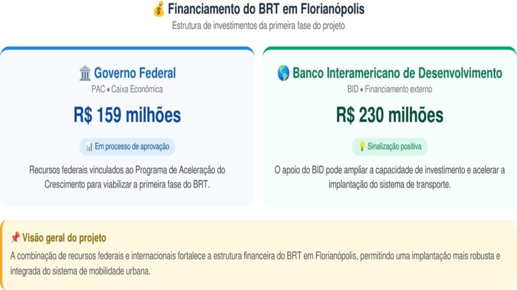 Megaprojeto de R$ 389 milhões do BRT em Florianópolis tem trajeto revelado em mapa e previsão de início em 2026 para reduzir gargalos no tráfego e aumentar a eficiência das viagens
