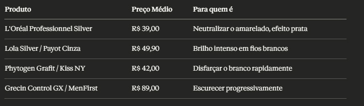 ProdutoPreço MédioPara quem éL'Oréal Professionnel SilverR$ 39,00Neutralizar o amarelado, efeito prataLola Silver / Payot CinzaR$ 49,90Brilho intenso em fios brancosPhytogen Grafit / Kiss NYR$ 42,00Disfarçar o branco rapidamenteGrecin Control GX / MenFirstR$ 89,00Escurecer progressivamente