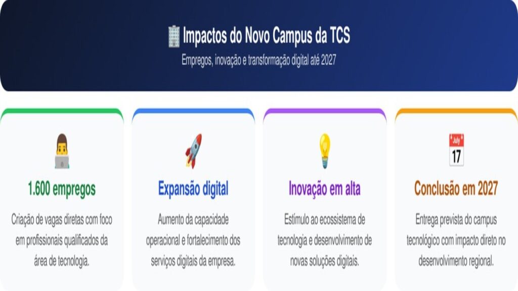 Gigante da Índia começa obra de campus tecnológico no Paraná, impulsiona setor de inovação com investimento de R$ 200 milhões e promete gerar cerca de 1.600 empregos diretos