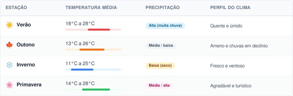Temperaturas aproximadas com base no Climatempo. Condições podem variar.