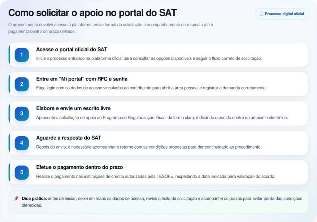 Autoridade fiscal federal perdoará as dívidas dos contribuintes que concluírem esse processo em abril de 2026