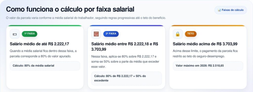 Brasileiros desempregados vão receber auxílio de até R$ 2.518,65 por 5 meses